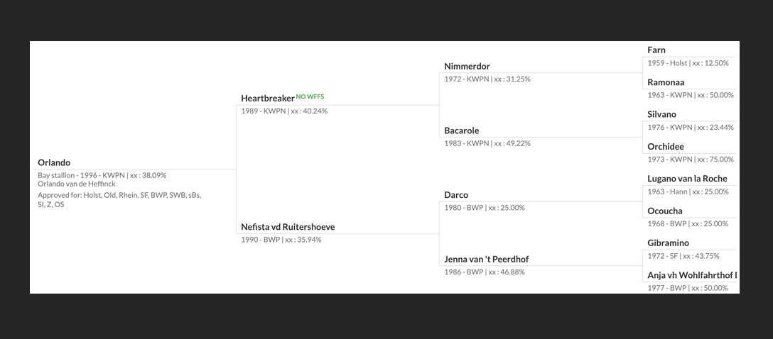 The pedigree of Orlando